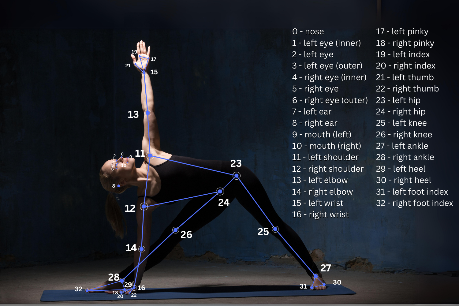 Yoga triangle pose, image shows a yogi doing a yoga pose with Artificial intelligence pose estimation overlay on mediapipe landmarks. The Landmarks are labelled for MediaPipe for Yoga